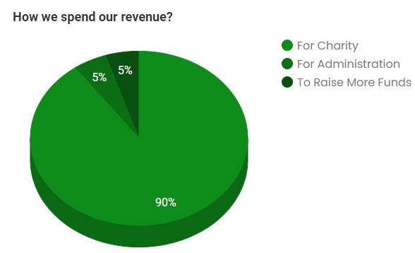 percentage-of-spending-by-sadhaqa